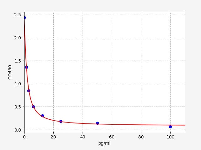 Human fT4 (Free Thyroxine) ELISA Kit