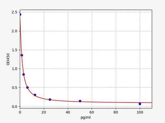 Human fT4 (Free Thyroxine) ELISA Kit