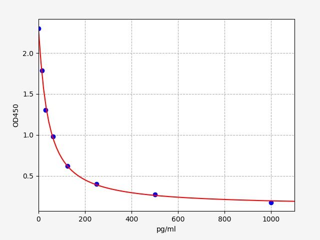Human F-TESTO (Free Testoterone) ELISA Kit