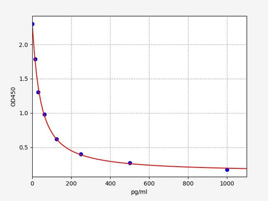 Human F-TESTO (Free Testoterone) ELISA Kit