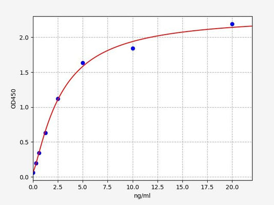 Human GAL14 (Galectin 14) ELISA Kit