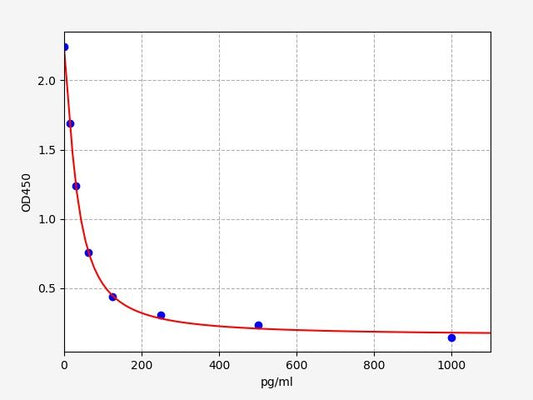 Human GnRH (Gonadotropin Releasing Hormone) ELISA Kit