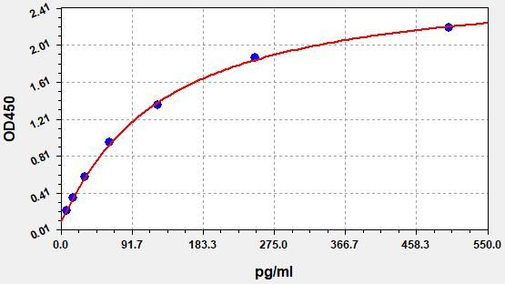 Human GROGAMMA (Growth Regulated Oncogene Gamma) ELISA Kit