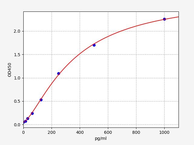 Human GUCA2B (Guanylate Cyclase Activator 2B) ELISA Kit