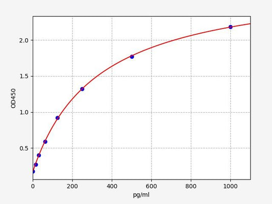 Human IL-13 (Interleukin 13) ELISA Kit