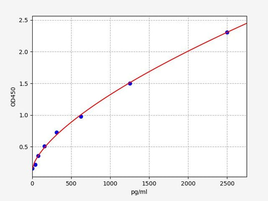 Human IL-23 (Interleukin 23) ELISA Kit