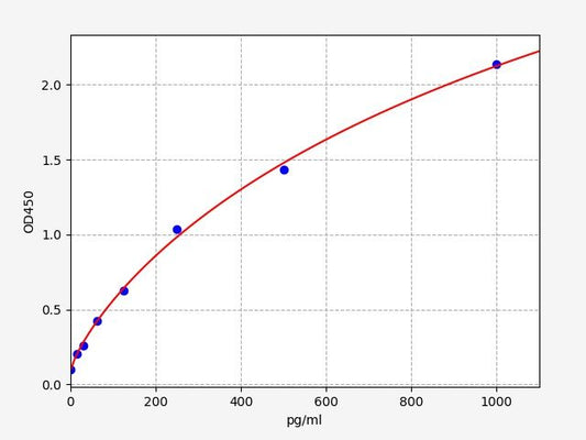 Human IRF5 (Interferon Regulatory Factor 5) ELISA Kit