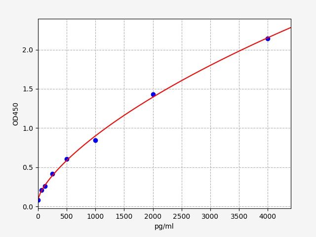 Human NT-proANP (N-Terminal Pro Atrial Natriuretic Peptide) ELISA Kit