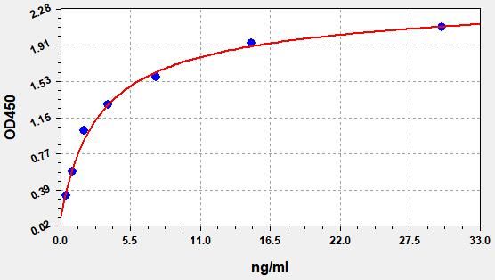 Human OCT (Semaphorin receptor OCT) ELISA Kit
