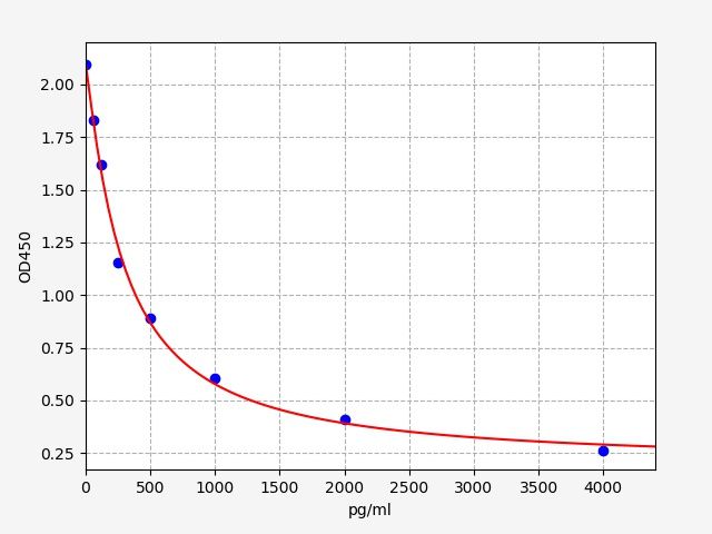 Human OXA (Orexin A) ELISA Kit