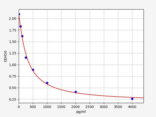 Human OXA (Orexin A) ELISA Kit
