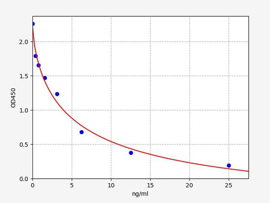 Human OXB (Orexin B) ELISA Kit