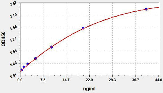 Human PCPE1 (Procollagen C Proteinase Enhancer 1) ELISA Kit