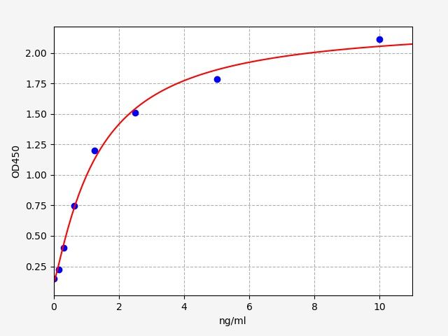 Human PLA2G4D (Phospholipase A2, Group IV D) ELISA Kit