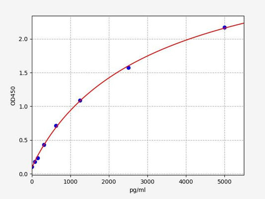 Human PRB2 (Basic Salivary Proline Rich Protein 2) ELISA Kit