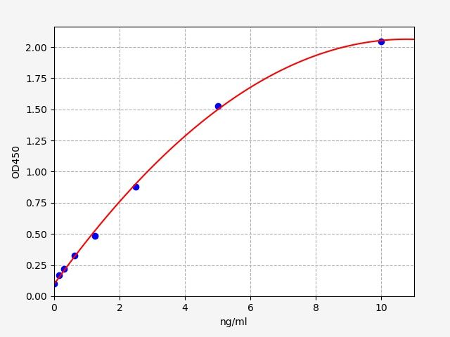 Human PRCP (Prolylcarboxypeptidase) ELISA Kit