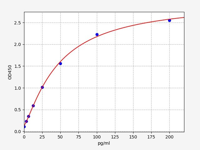 Human PREPTIN (Preptin) ELISA Kit