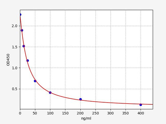 Human PTD (Pentosidine) ELISA Kit