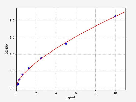 Human PTGIS (Prostaglandin I Synthase) ELISA Kit