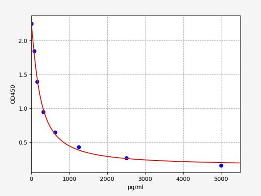 Human Salusin Alpha (Salusin Alpha) ELISA Kit