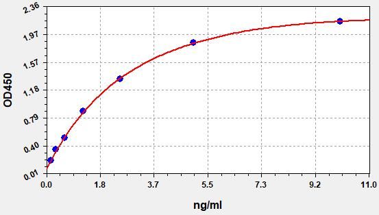 Human SCD14 (Soluble Cluster of Differentiation14) ELISA Kit
