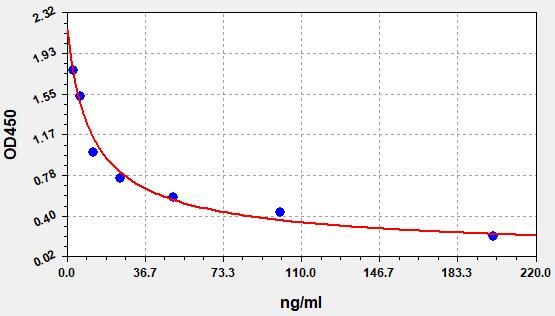 Human SM/SPH (Sphingomyelin) ELISA Kit