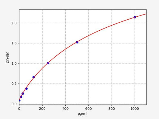 Human SPTAN1 (Alpha-Fodrin) ELISA Kit