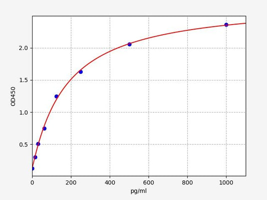 Human VEGF-B (Vascular Endothelial Cell Growth Factor B) ELISA Kit