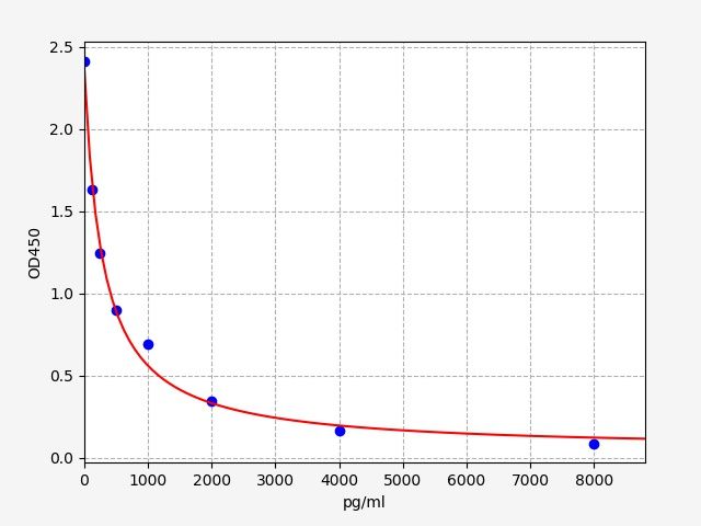 Human Beta-CTx (Beta Crosslaps) ELISA Kit