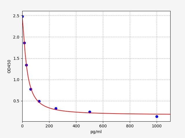 Human ENK (Enkephalin) ELISA Kit