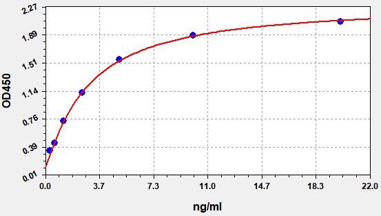 Human Beta-actin (Beta actin) ELISA Kit