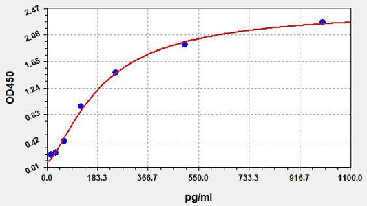 Human OSTN (Osteocrin) ELISA Kit