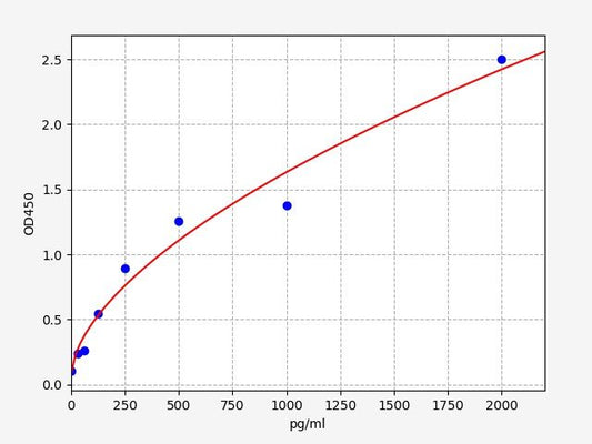Human PRLH (Prolactin-releasing peptide) ELISA Kit