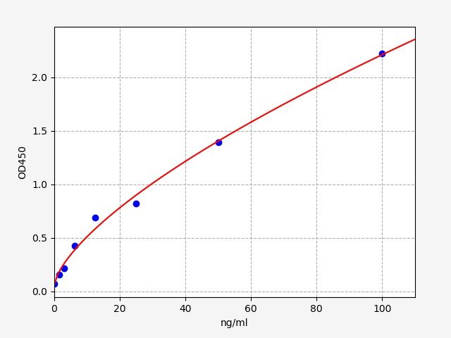 Human anti-GBM (Anti glomerular basement membrane antibody) ELISA Kit