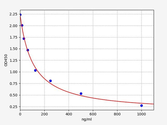 Human CML (Carboxymethyl Lysine) ELISA Kit