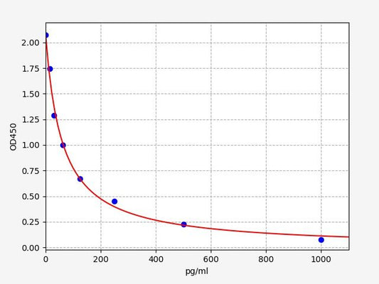 Human PDG (Pregnanediol-3-Glucuronide) ELISA Kit