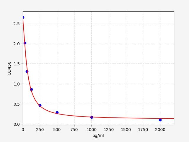 Human AP12 (Apelin 12) ELISA Kit