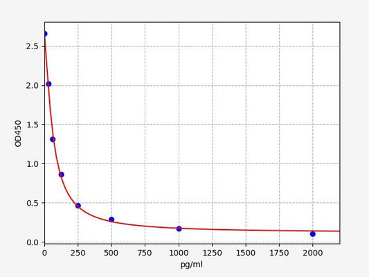 Human AP12 (Apelin 12) ELISA Kit