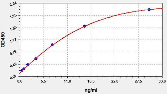 Human 2, 5-OAS (2, 5-oligoadenylate synthetase) ELISA Kit