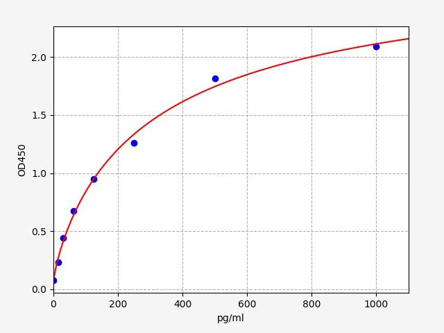 Human TSC2 (Tuberous Sclerosis Protein 2) ELISA Kit