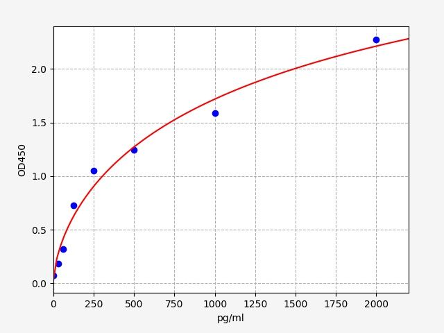 Human RBX2 (RNF7) ELISA Kit