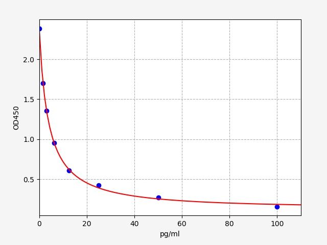 Human TXB2 (Thromboxane B2) ELISA Kit