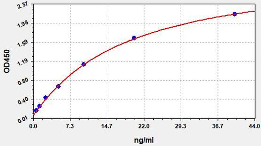 Human SBDP 150 (Alpha II SPECTRIN BREAKDOWN PRODUCT 150) ELISA Kit