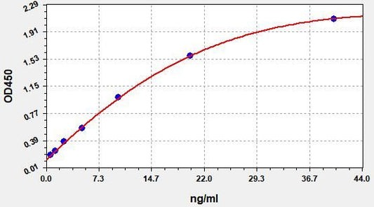 Human PI3K (Phosphotylinosital 3 Kinase) ELISA Kit
