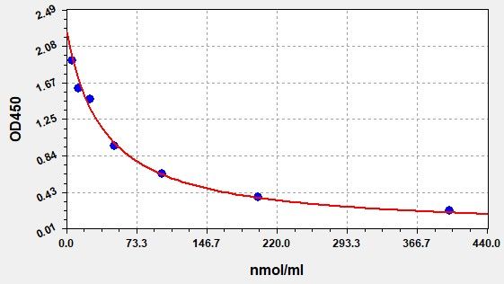 Human 3MH (3-methylhistidine) ELISA Kit