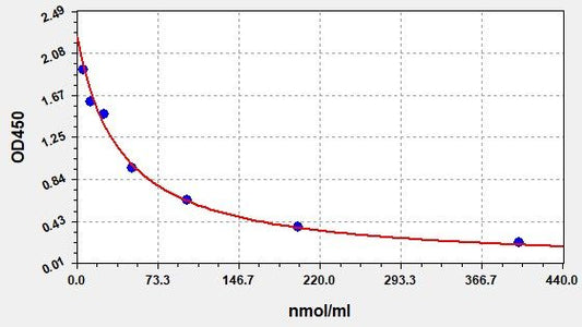 Human 3MH (3-methylhistidine) ELISA Kit