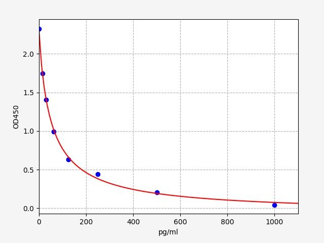 Human Alpha-Endorphin (alpha Endorphin) ELISA Kit