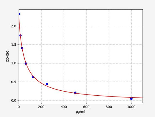 Human alpha-Endorphin (Alpha Endorphin) ELISA Kit