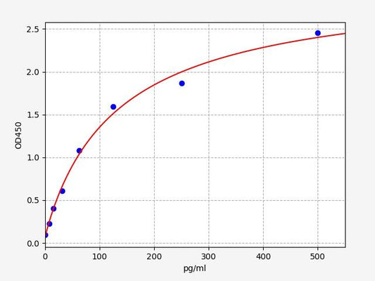 Human MKRN3 (makorin ring-finger protein 3) ELISA Kit