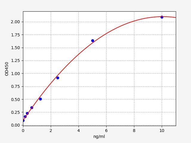 Human PGI (Pepsinogen I) ELISA Kit